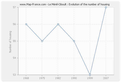 Le Ménil-Ciboult : Evolution of the number of housing